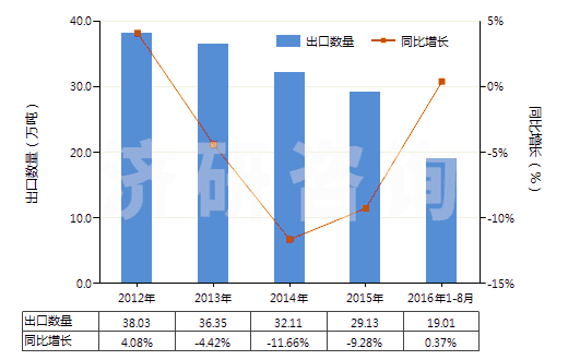 2012-2016年8月中國塑料制盒,箱及類似品(包括塑料制板條箱,供運輸或包裝貨物用的)(HS39231000)出口量及增速統(tǒng)計